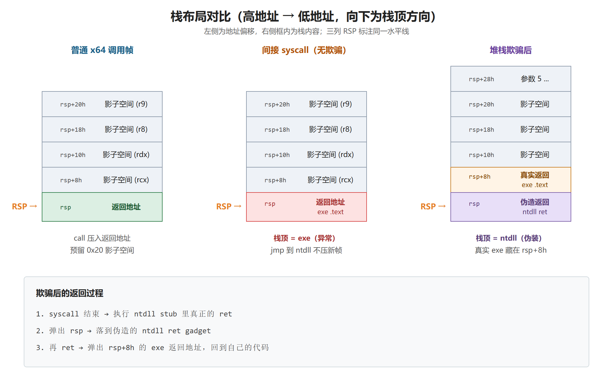 stack_layout_compare